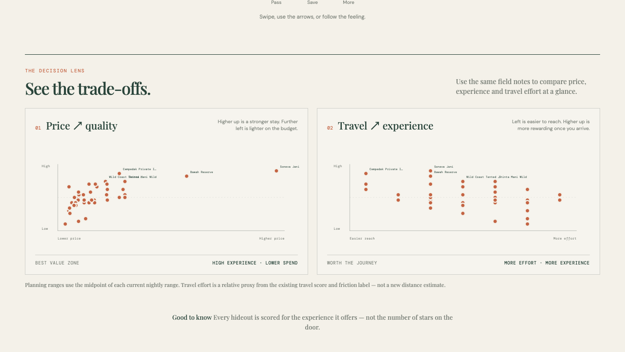 Price and travel trade-offs — Epic Hideouts